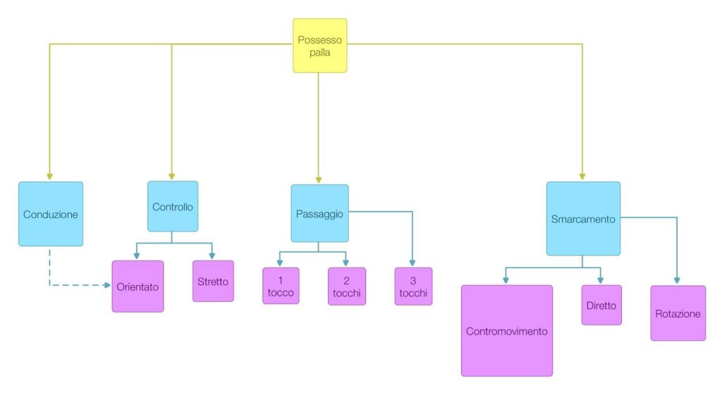 schema progressione possesso palla