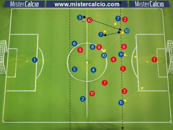 Modulo 4-2-3-1: interscambio del trequartista con la punta esterna