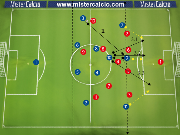 Modulo 4-2-3-1: Movimenti del trequartista con la punta centrale