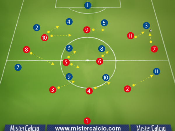 3-4-3 - Duello Difensivo in caso di pressing ultraoffensivo