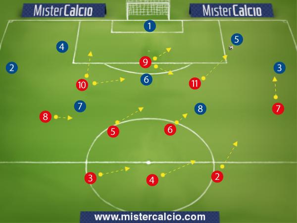 Modulo 3-4-3 - Esempio di pressione ultraoffensiva