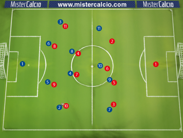 4-2-3-1 contro 4-3-3 Atteggiamento A Uomo a tutto Campo