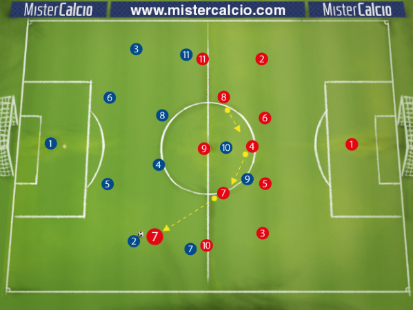 4-2-3-1 contro 4-3-3 Atteggiamento di Attesa - Esterno Alto rimane in attesa