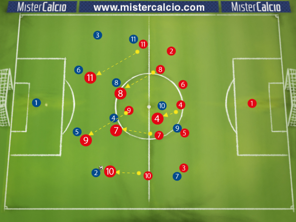 4-2-3-1 contro 4-3-3 Atteggiamento di Attesa - Pressione e Orientamento