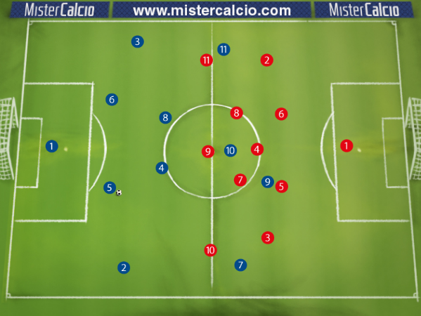 Schema base 4-2-3-1 contro 4-3-3 Atteggiamento di Attesa