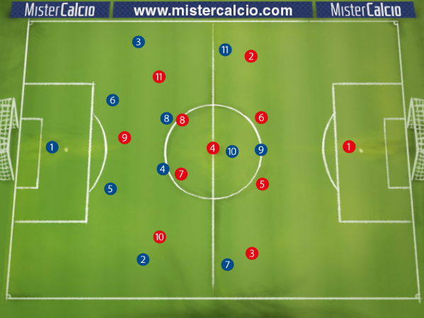 Schema base 4-2-3-1 contro 4-3-3 