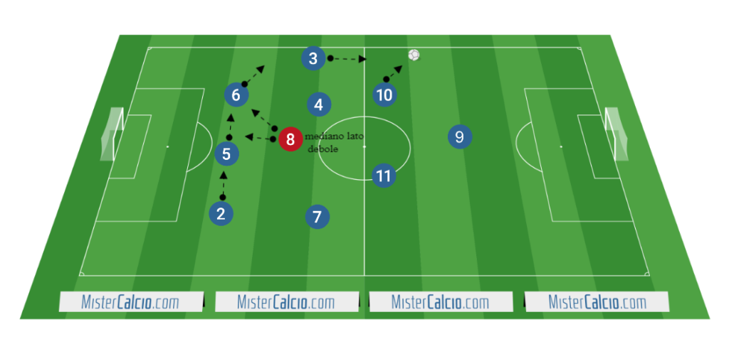 3-4-3 - schermo difensivo del mediano