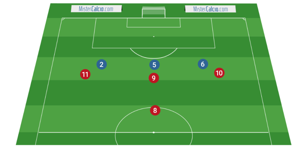 Situazioni di 1vs1 nel 3-4-3