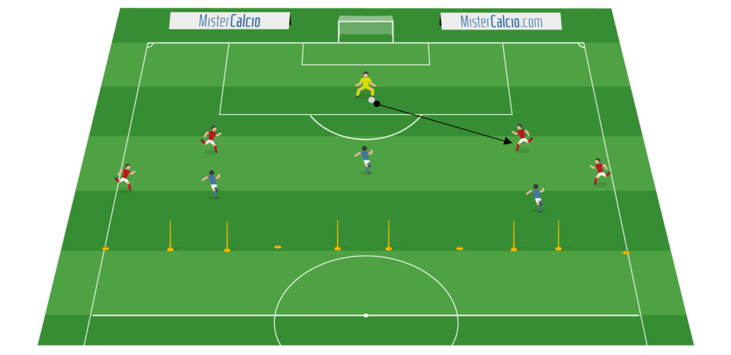 costruiamo dal basso - situazione di gioco 4+P vs 3