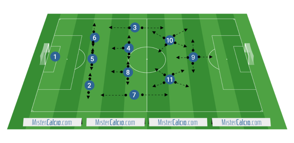 Disposizione 3-4-3