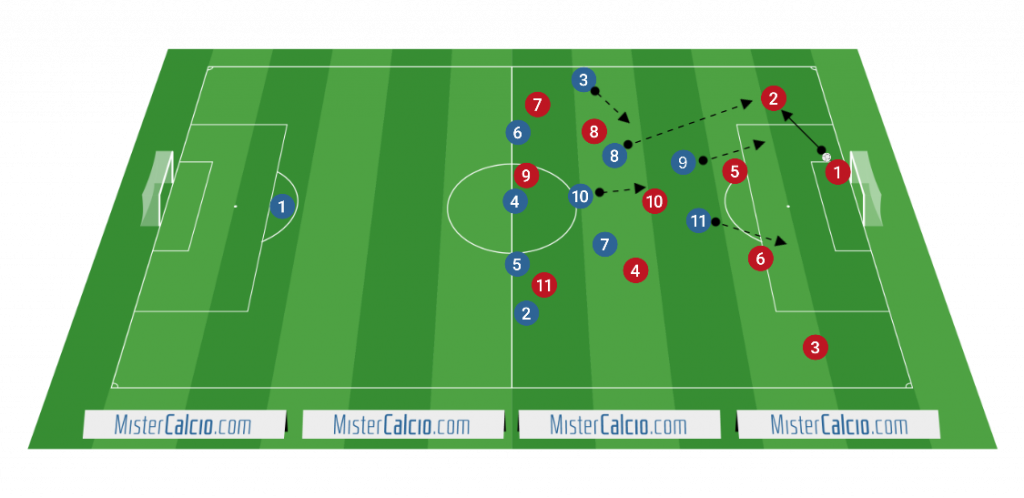 Modulo 3-5-2 contro 4-3-3 pressing ultra - offensivo