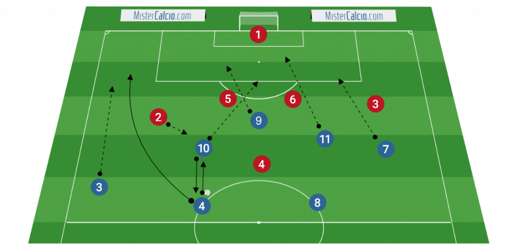 Sviluppo offensivo 7vs5 + P attacco sull'esterno