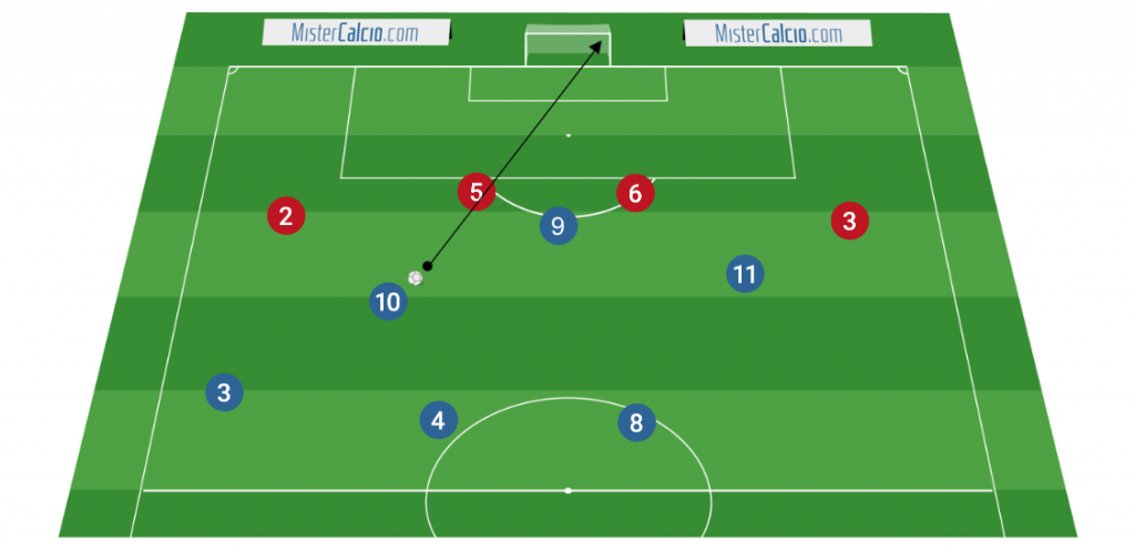 Sviluppo offensivo 3-4-3 Tiro