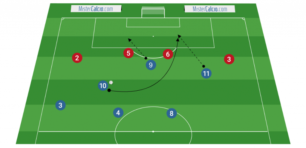 Sviluppo offensivo 3-4-3 - attacco alla profondità