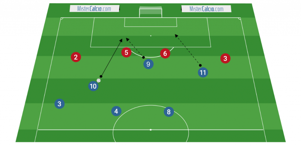 Sviluppo offensivo 3-4-3 - taglio dell'attaccante