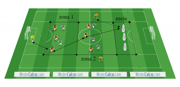 Sviluppi e soluzioni offensive per finalizzazione a meta