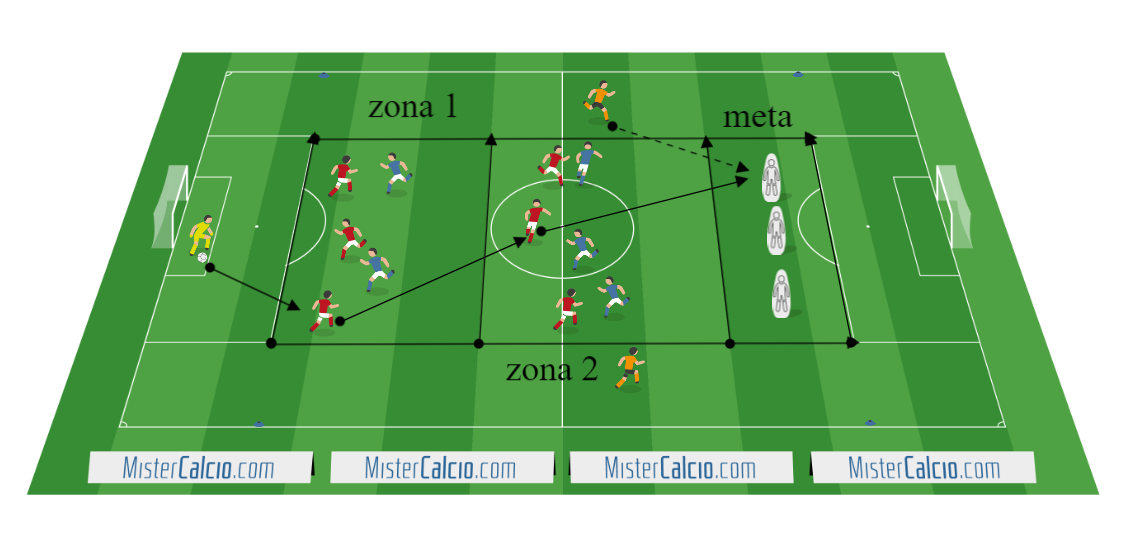 Sviluppi e soluzioni offensive per finalizzazione a meta