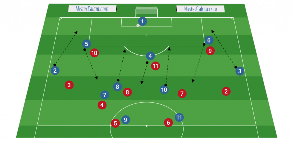 Modulo 3-5-2 - Uscita corta con pressing ultraoffensivo avversario