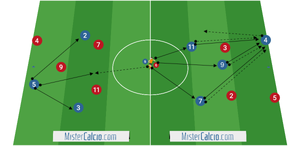 Esercitazione per la costruzione del gioco dal basso nel 4-3-3