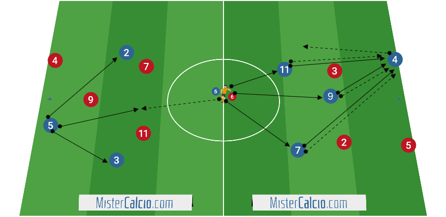 Esercitazione per la costruzione del gioco dal basso nel 4-3-3