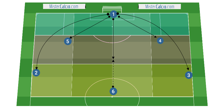 Soluzioni per la costruzione del gioco dal basso nel 4-3-3