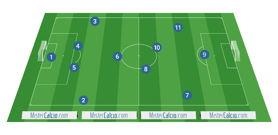 costruzione del gioco dal basso nel 4-3-3