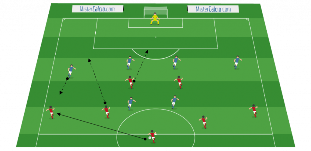 Esercitazione 6vs7 + portiere con sviluppo per catene laterali