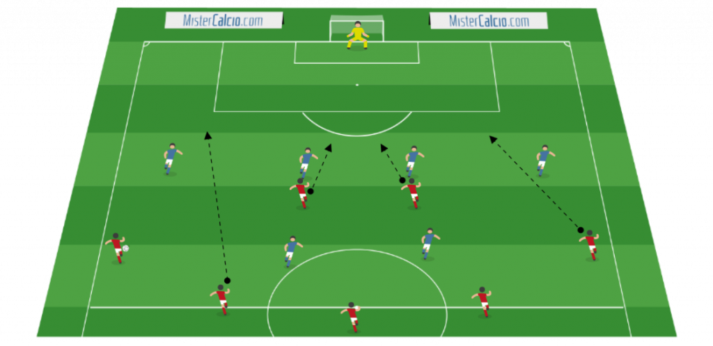 Esercitazione 6vs7 + portiere con lo smarcamento dell'attaccante