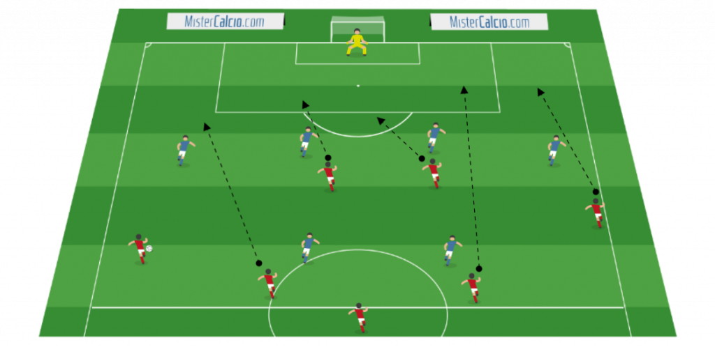 Esercitazione 6vs7 + portiere con l'inserimento dell'interno opposto lato debole