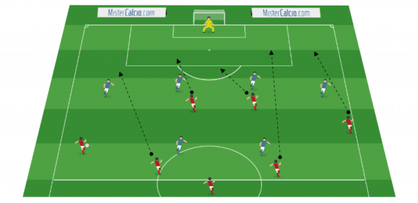 Esercitazione 6vs7 + portiere con l'inserimento dell'interno opposto lato debole