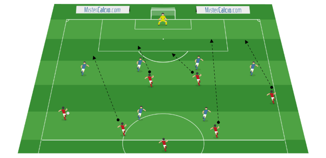 Esercitazione 6vs7 + portiere con l'inserimento dell'interno opposto lato debole