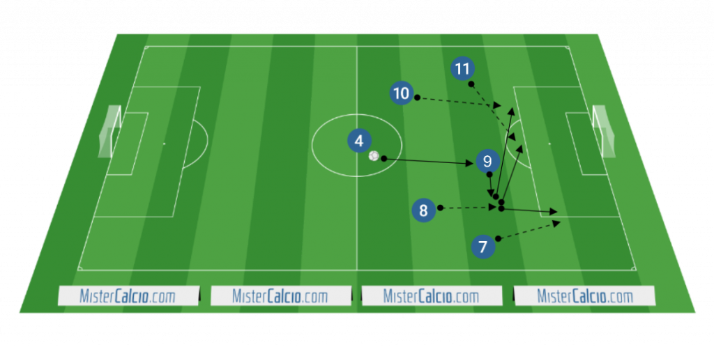 L'attaccante centrale che tira fuori dalla linea difensiva uno dei difensori centrali a beneficio dell’inserimento degli attaccanti esterni e dei mediani