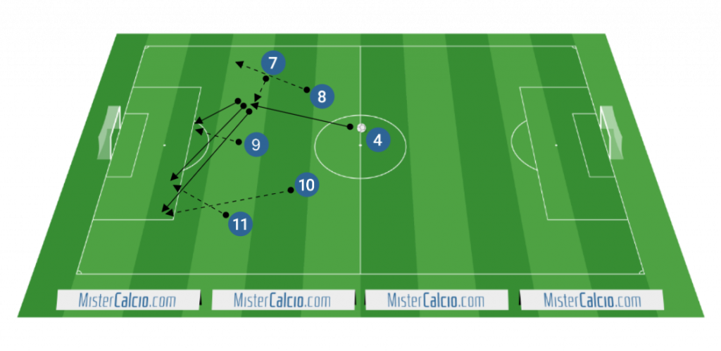 Ricezione della palla tra le linee degli attaccanti esterni e attacco alla profondità