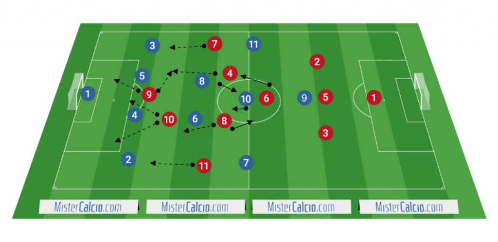 Superiorità numerica con un centrocampo a 5