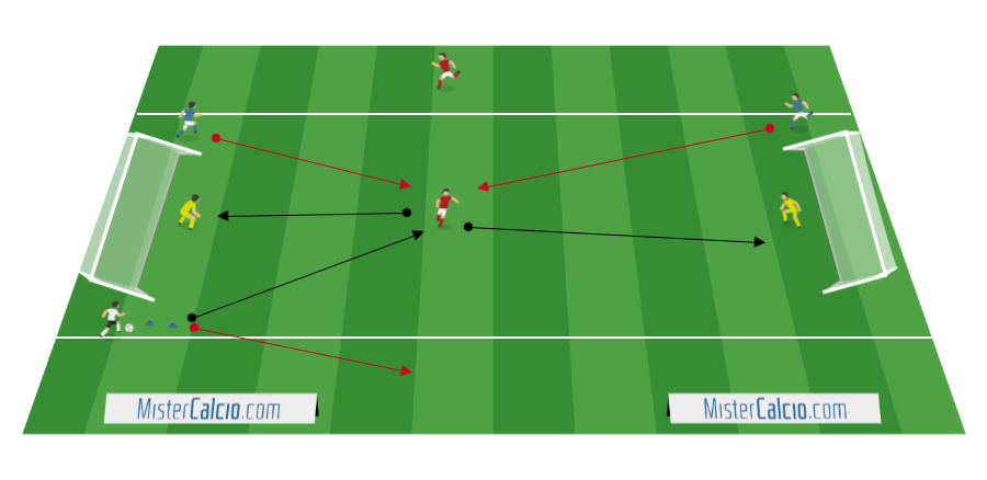 Attività di Base: 1+2 Appoggi contro 2 Difensori + 2 Portieri