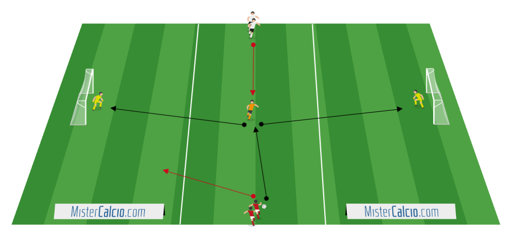 1 contro 1 + 1 appoggio e 2 portieri