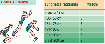 Tabella forza e velocità