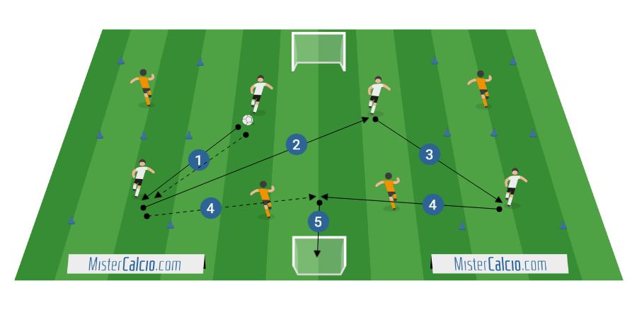2+2 vs 2+2 interscambio posizioni in ampiezza conclusione 3° uomo