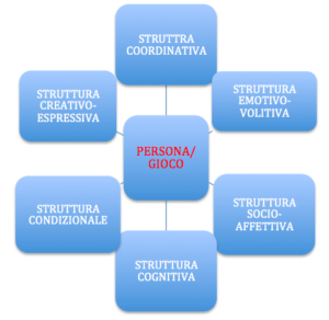 Grafico allenamento strutturato