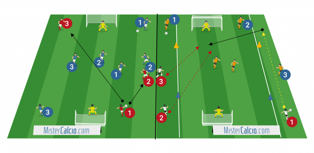 Situazioni per la finalizzazione, 3 contro 3 e 2 contro 2 con rifinitura laterale e transizioni