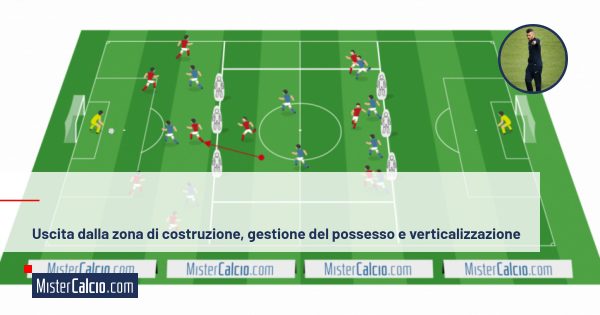 Uscita dalla zona di costruzione, gestione del possesso e verticalizzazione