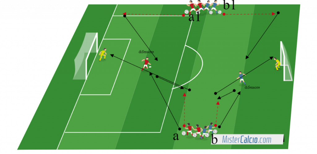 Esercizio Integrato: tecnica applicata, gioco di sponda, conclusione, cross e 1vs1 