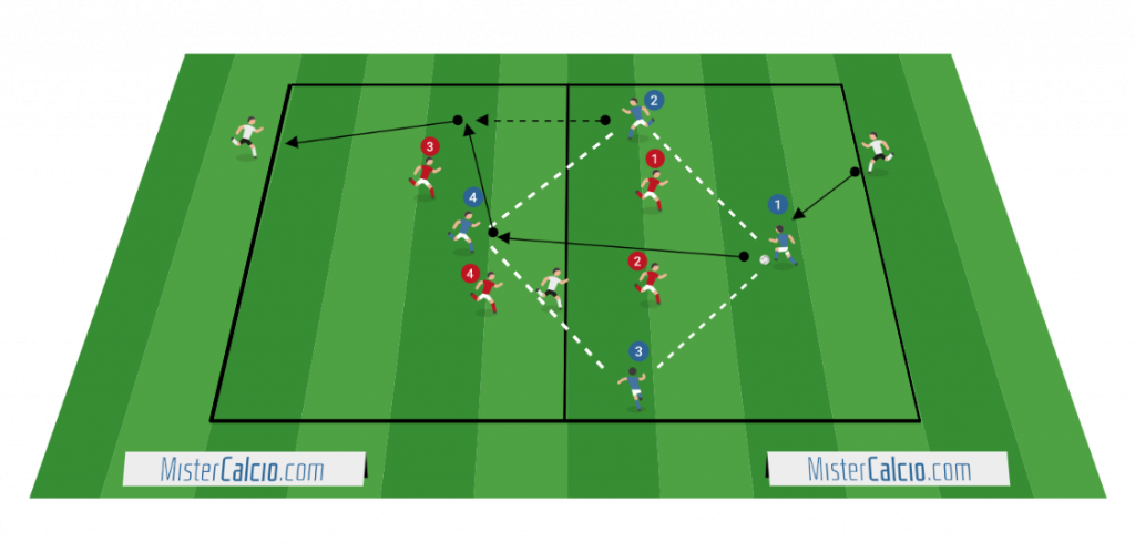 Gioco di possesso 4 contro 4 + 3 jolly concetto di mantenere la struttura