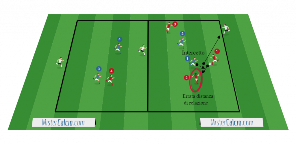  Gioco di possesso 4 contro 4 + 3 jolly concetto distanze di relazione