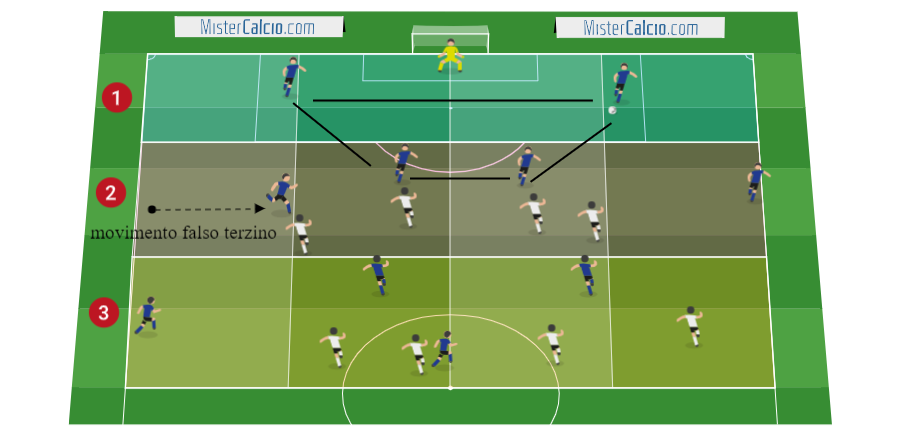 Partita a tema a 3 zone con densità centrale 