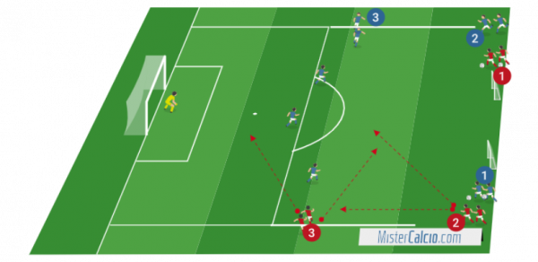 Situazioni di Finalizzazione 3 contro 3