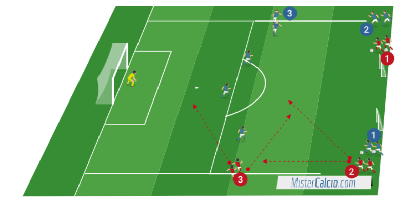 Situazioni di Finalizzazione 3 contro 3
