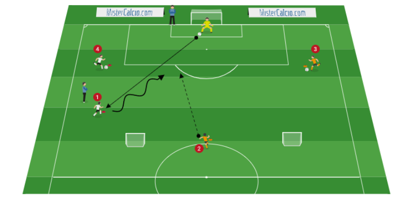 Situazione di gioco dall'1vs1 al 2vs2