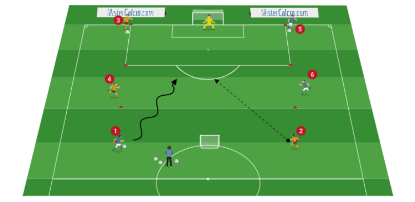 Situazione di gioco dall'1vs1 al 3vs3