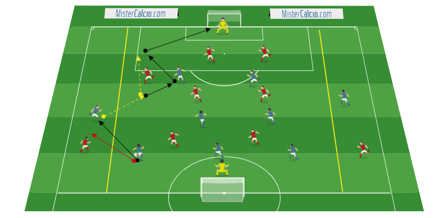 Rappresentazione grafica dell'esercitazione partita a tema: 9vs9 con gli esterni a piede invertito